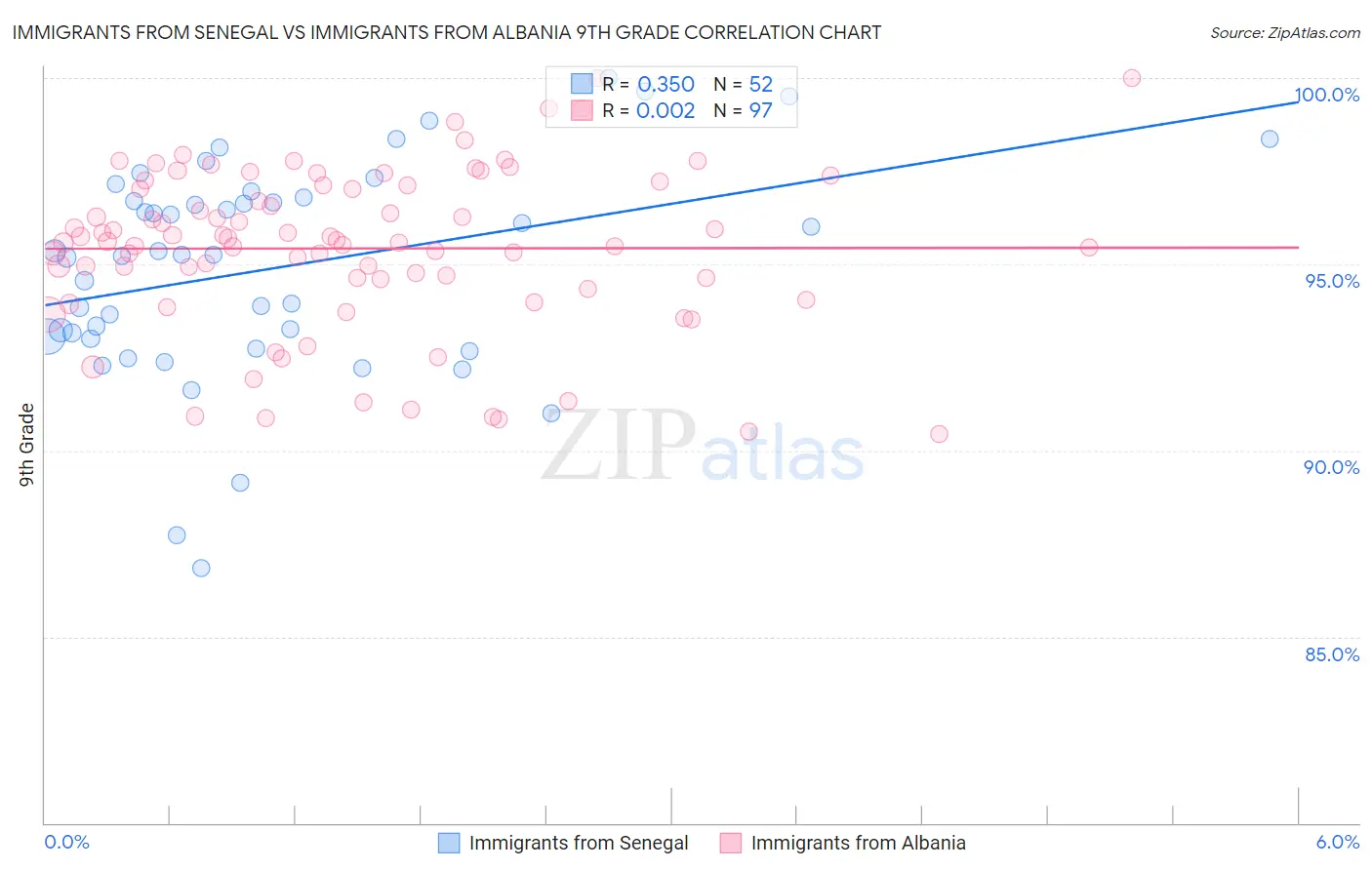 Immigrants from Senegal vs Immigrants from Albania 9th Grade