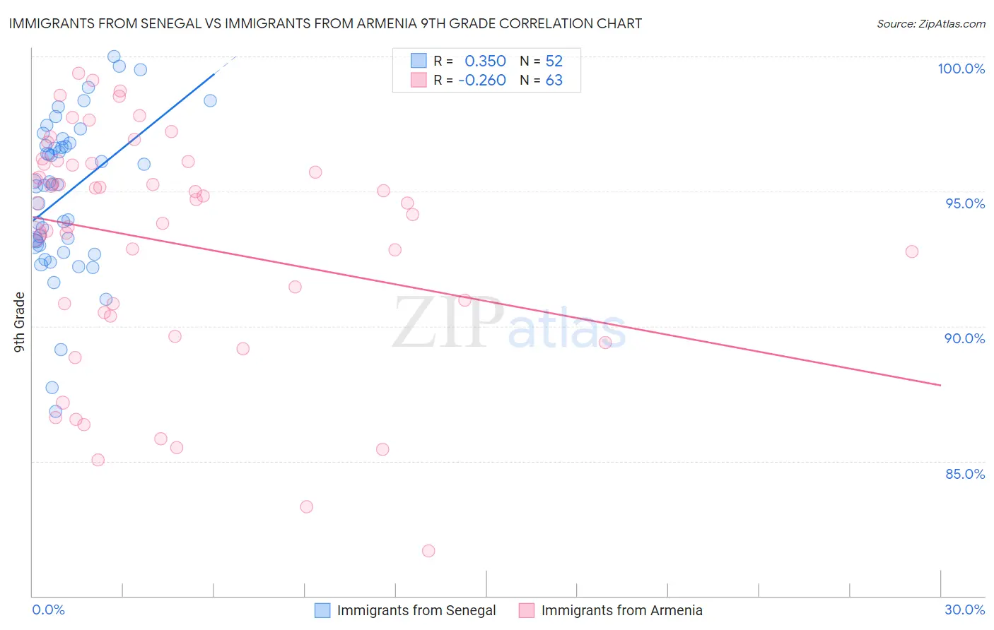 Immigrants from Senegal vs Immigrants from Armenia 9th Grade