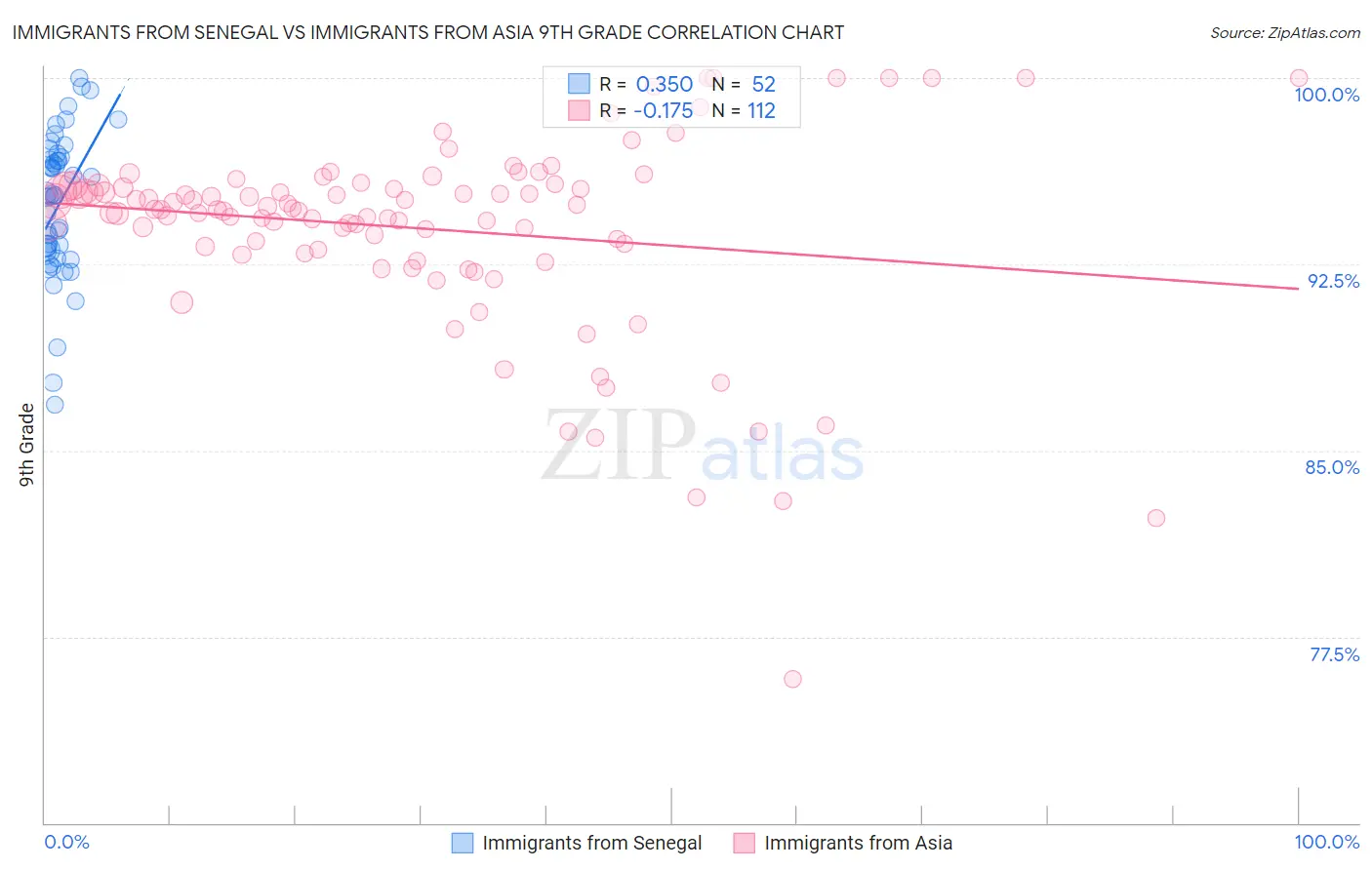 Immigrants from Senegal vs Immigrants from Asia 9th Grade