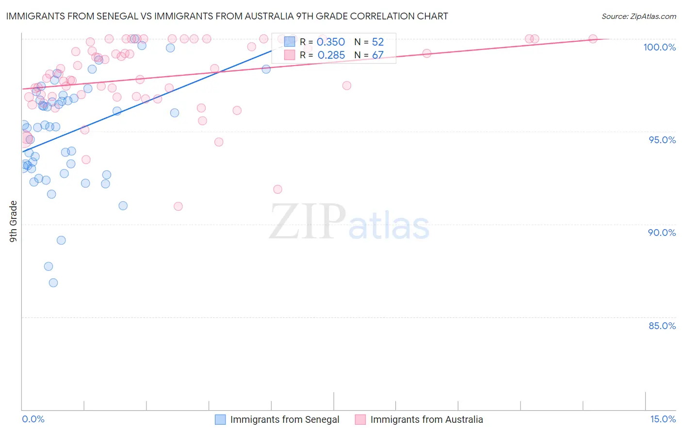 Immigrants from Senegal vs Immigrants from Australia 9th Grade