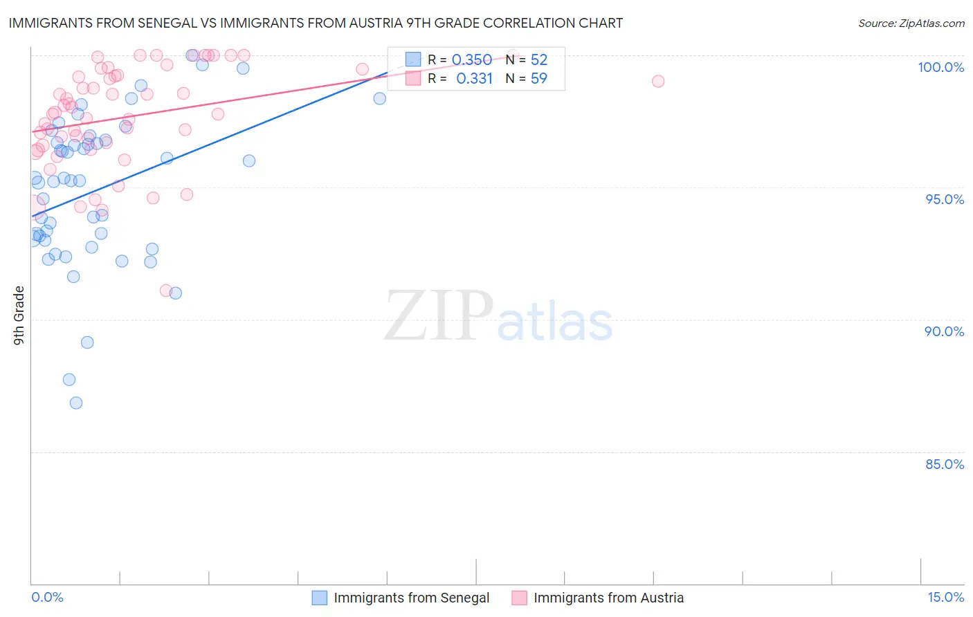 Immigrants from Senegal vs Immigrants from Austria 9th Grade