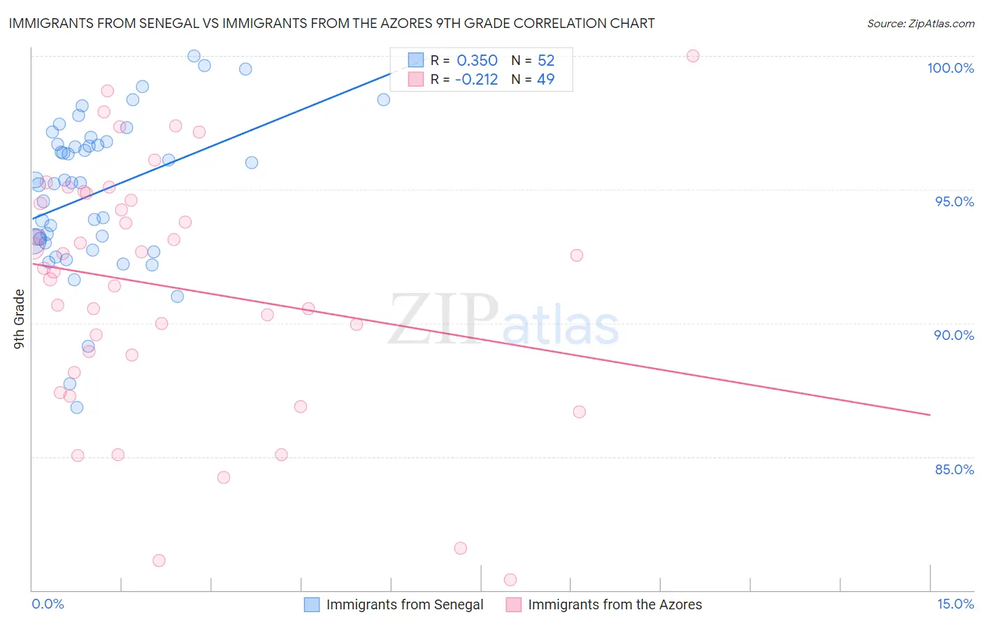 Immigrants from Senegal vs Immigrants from the Azores 9th Grade