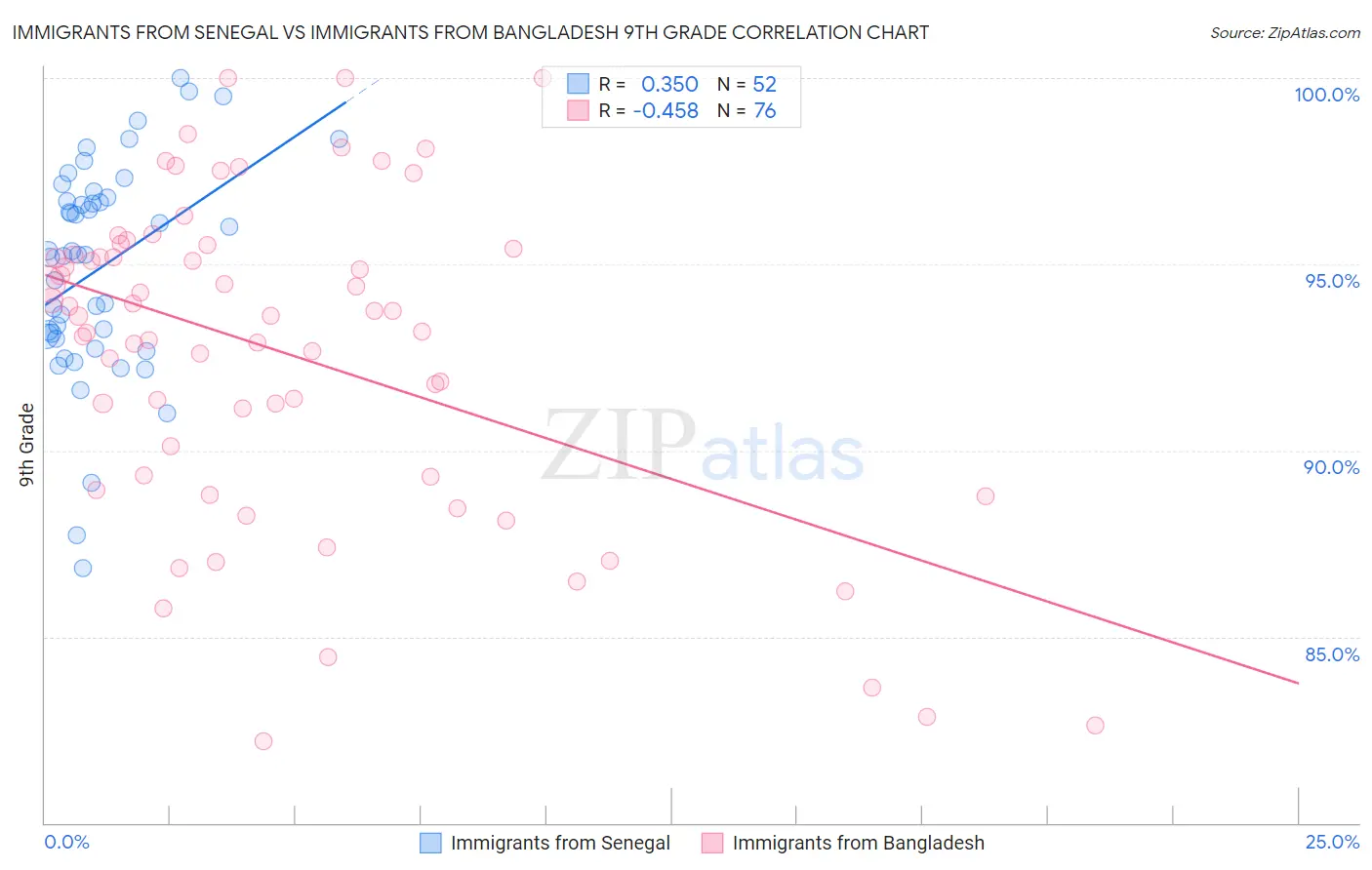 Immigrants from Senegal vs Immigrants from Bangladesh 9th Grade