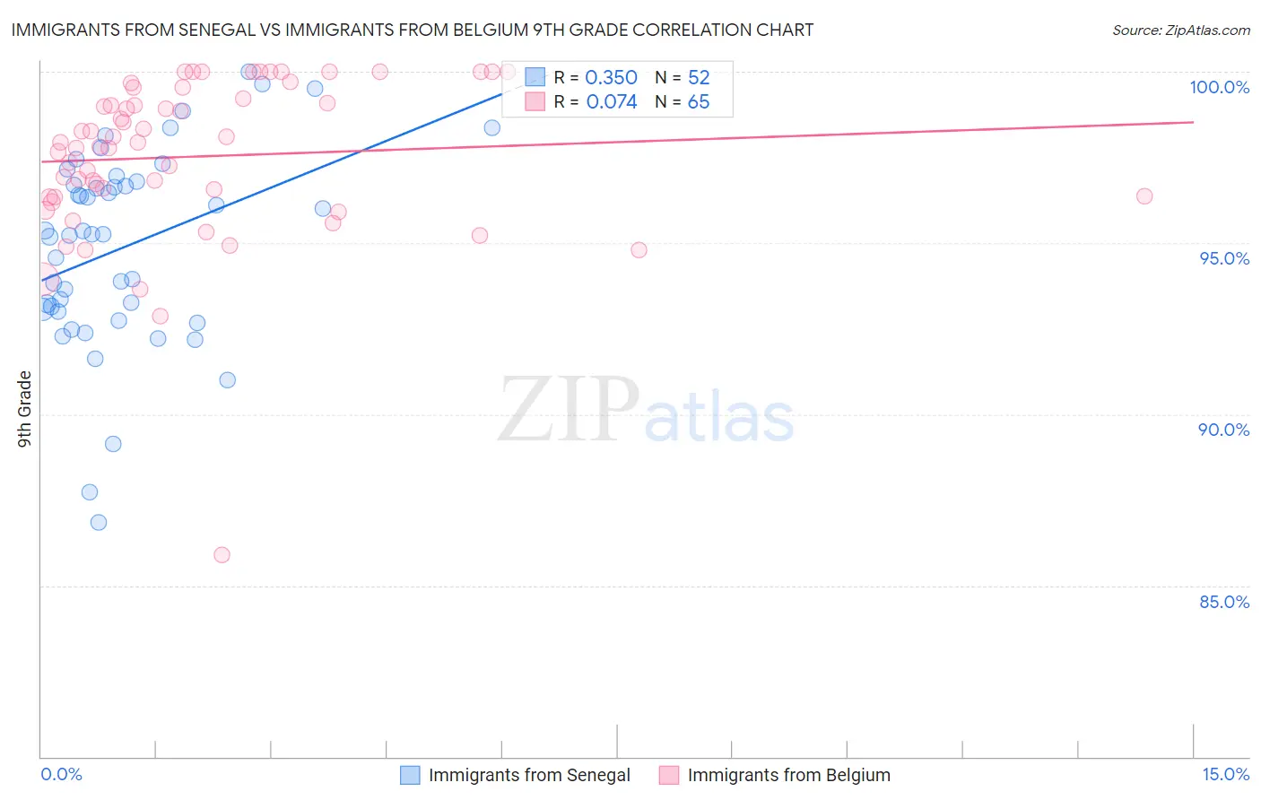 Immigrants from Senegal vs Immigrants from Belgium 9th Grade