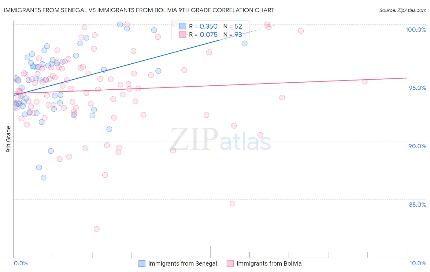 Immigrants from Senegal vs Immigrants from Bolivia 9th Grade