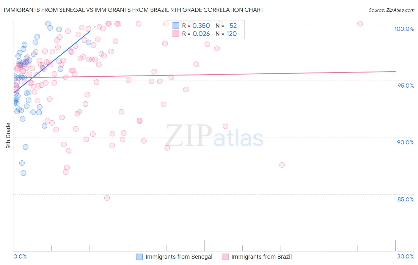 Immigrants from Senegal vs Immigrants from Brazil 9th Grade