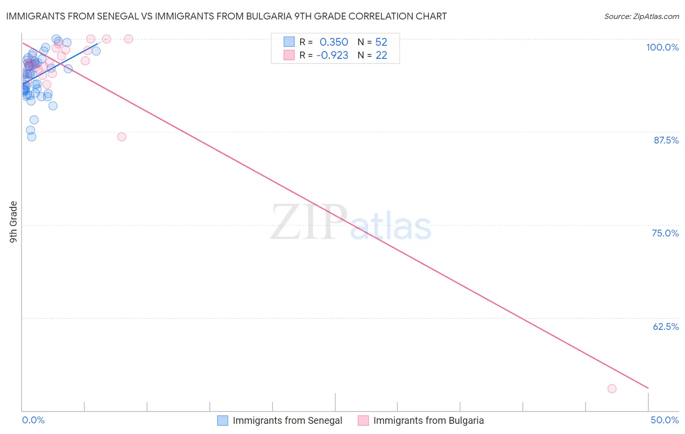 Immigrants from Senegal vs Immigrants from Bulgaria 9th Grade