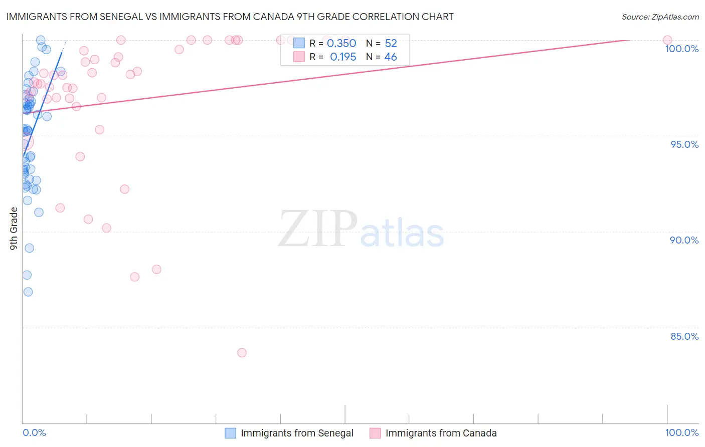 Immigrants from Senegal vs Immigrants from Canada 9th Grade