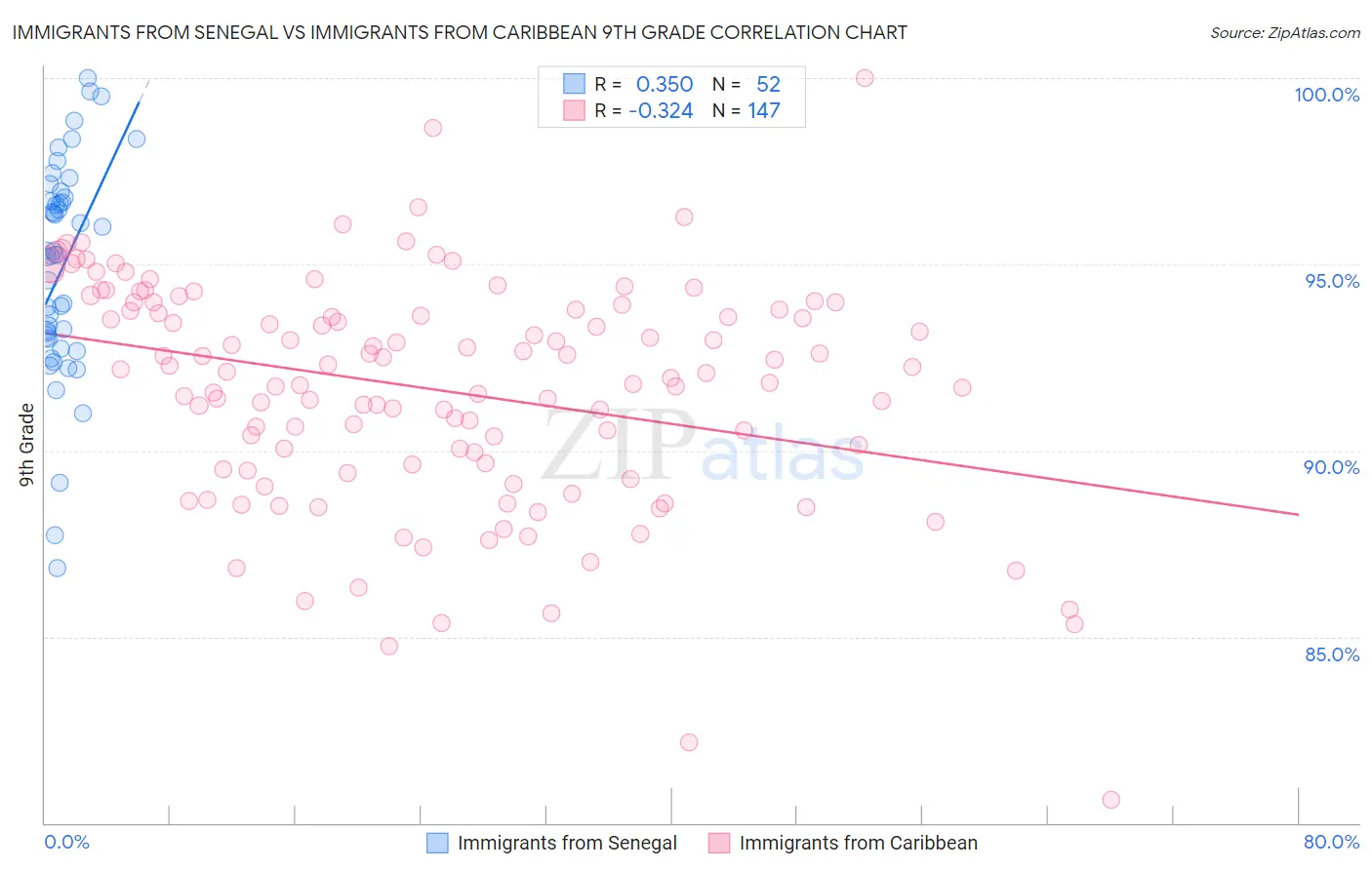 Immigrants from Senegal vs Immigrants from Caribbean 9th Grade