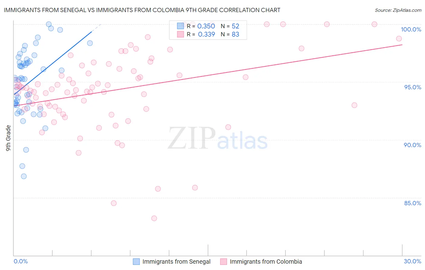 Immigrants from Senegal vs Immigrants from Colombia 9th Grade