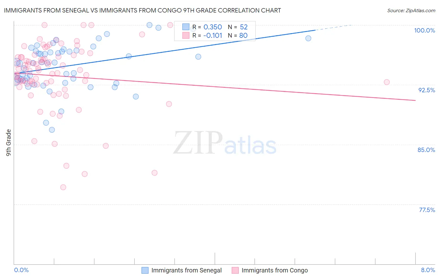 Immigrants from Senegal vs Immigrants from Congo 9th Grade