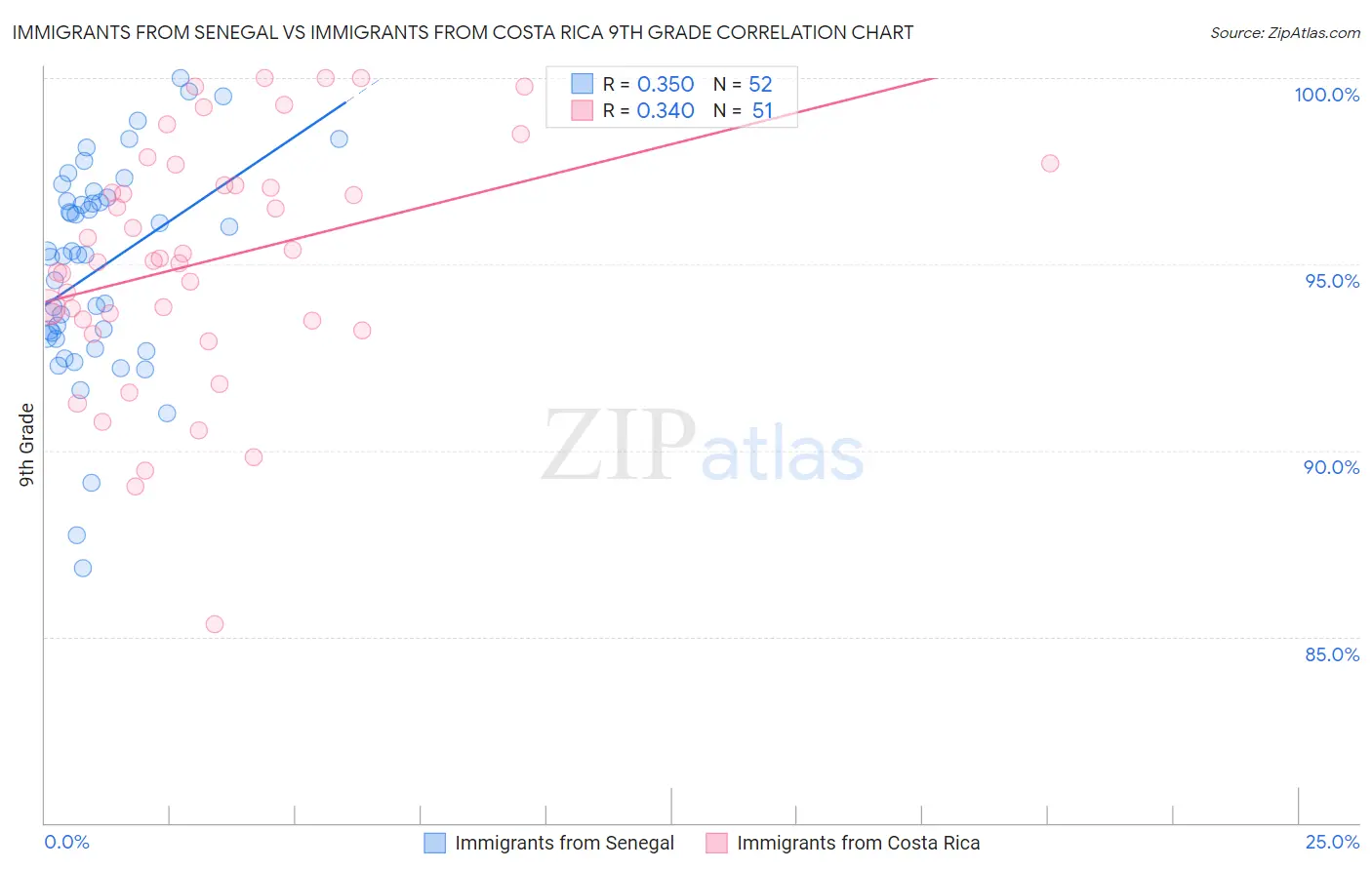 Immigrants from Senegal vs Immigrants from Costa Rica 9th Grade