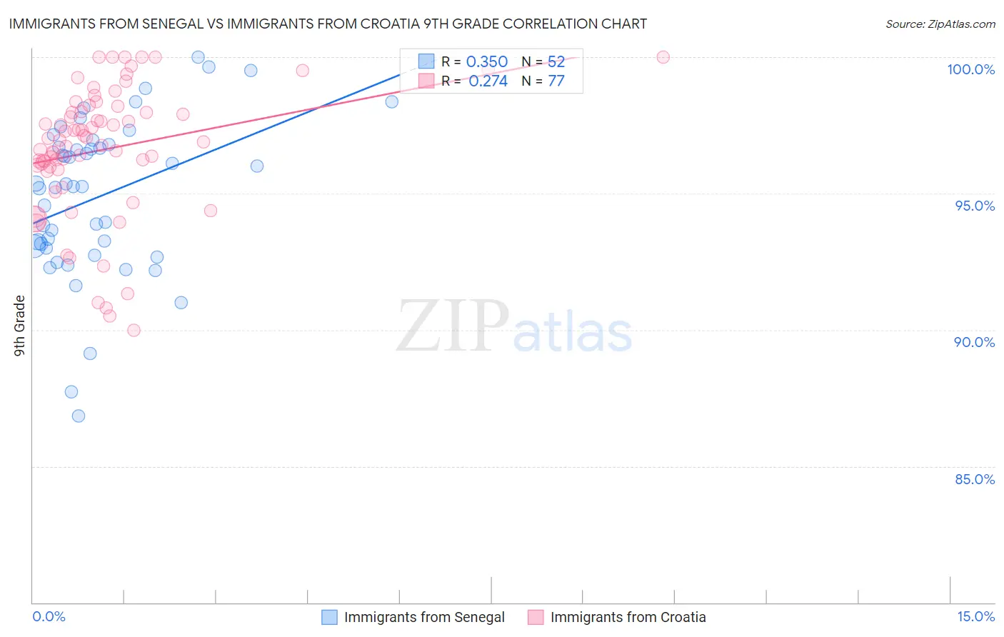 Immigrants from Senegal vs Immigrants from Croatia 9th Grade