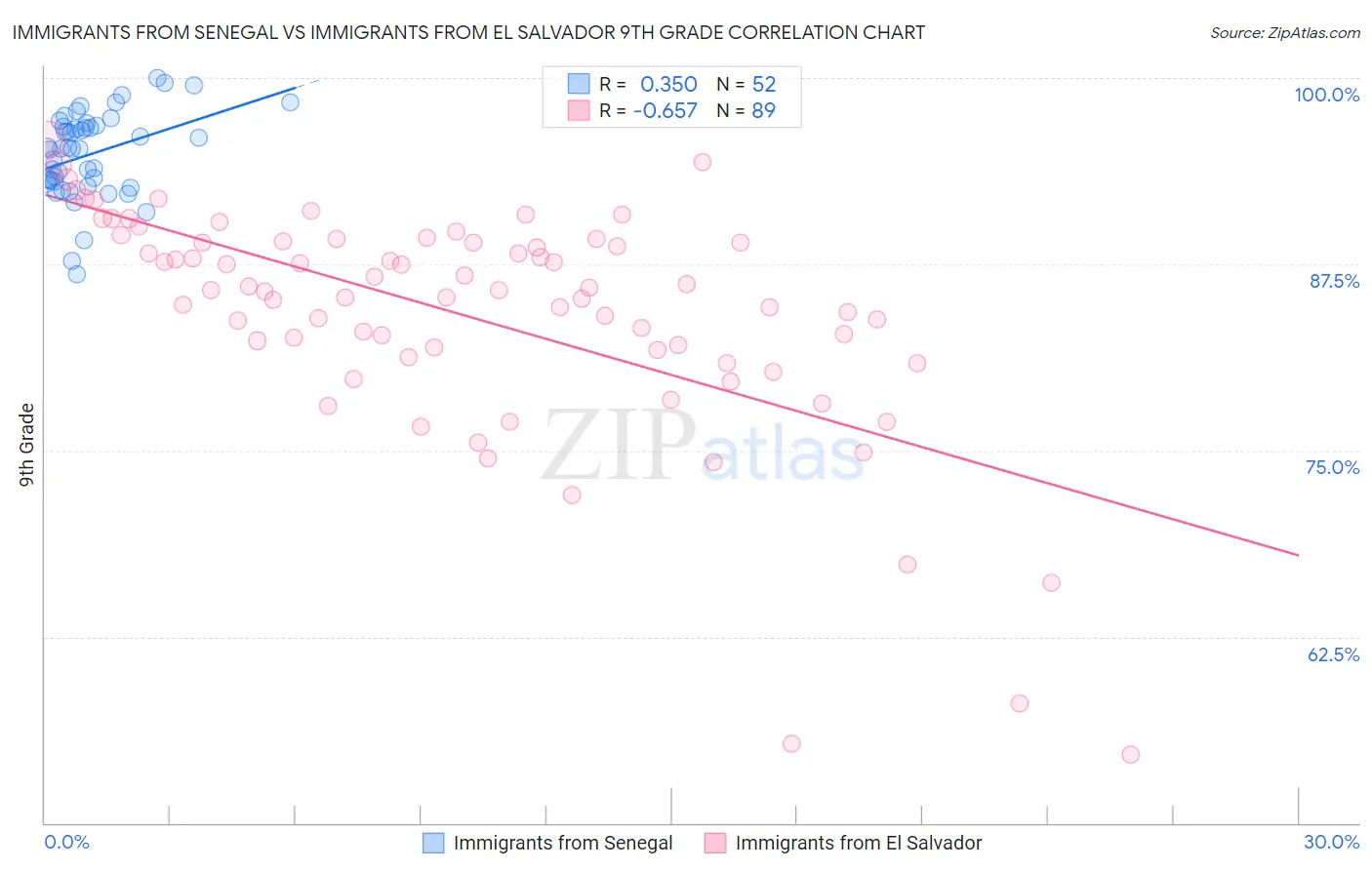 Immigrants from Senegal vs Immigrants from El Salvador 9th Grade