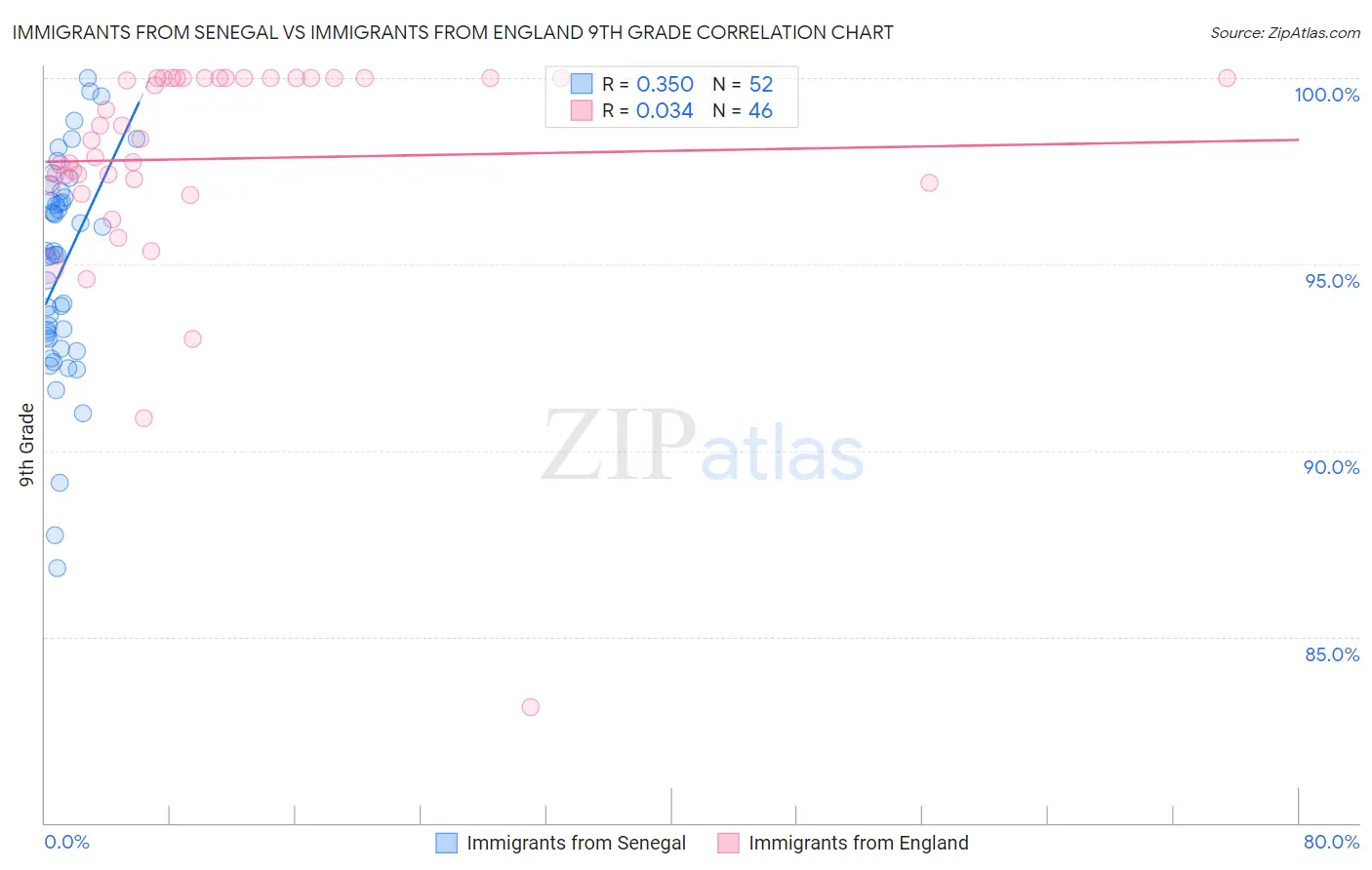 Immigrants from Senegal vs Immigrants from England 9th Grade