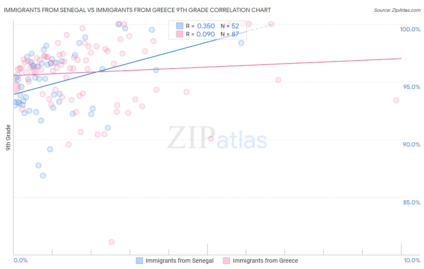 Immigrants from Senegal vs Immigrants from Greece 9th Grade