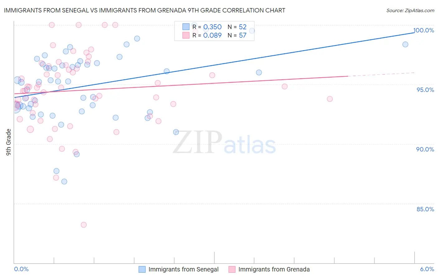 Immigrants from Senegal vs Immigrants from Grenada 9th Grade