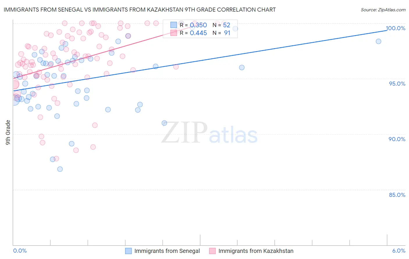 Immigrants from Senegal vs Immigrants from Kazakhstan 9th Grade