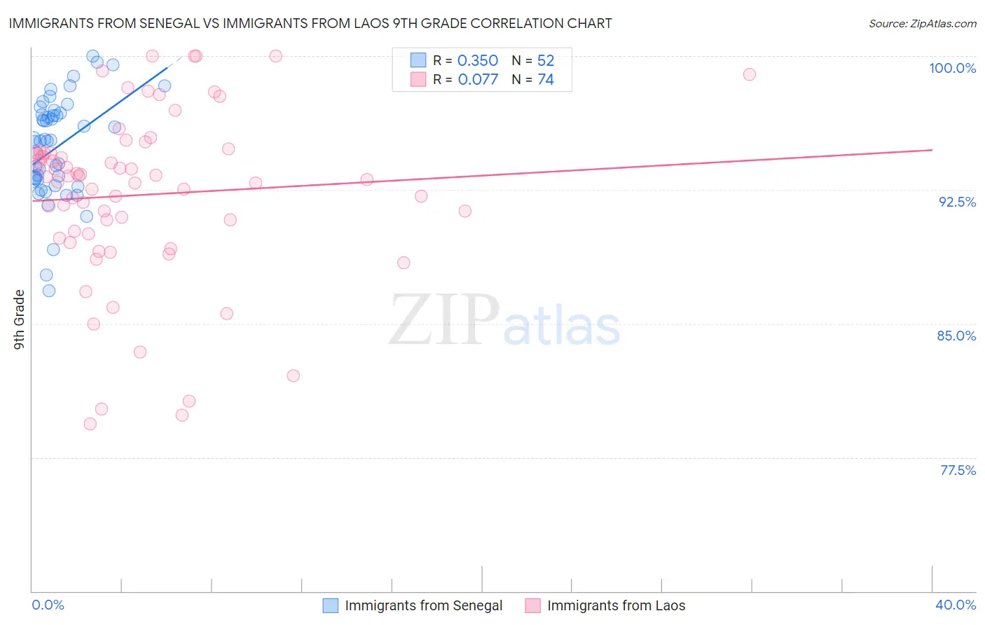 Immigrants from Senegal vs Immigrants from Laos 9th Grade