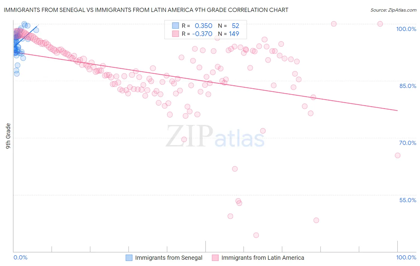 Immigrants from Senegal vs Immigrants from Latin America 9th Grade