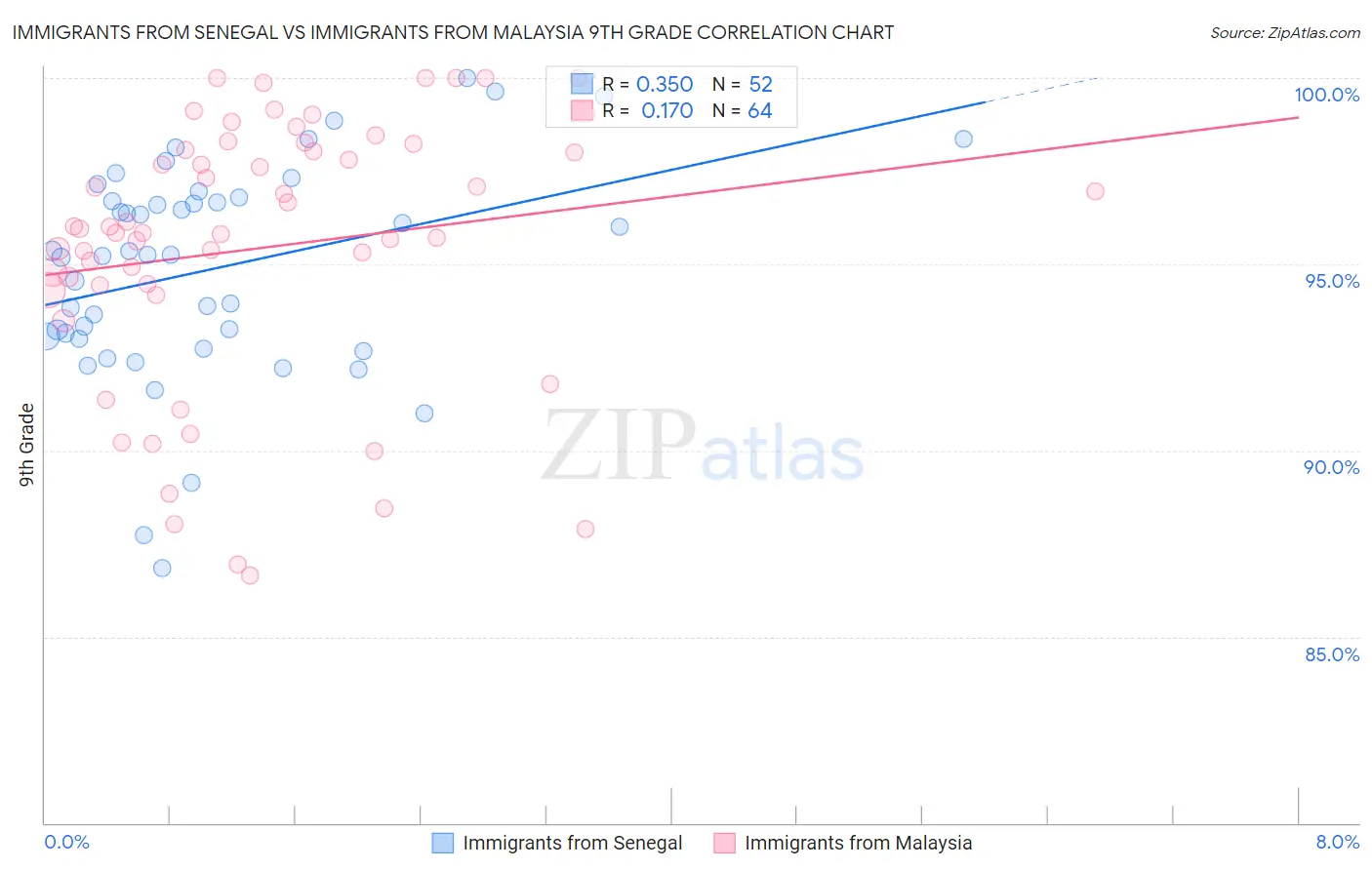 Immigrants from Senegal vs Immigrants from Malaysia 9th Grade