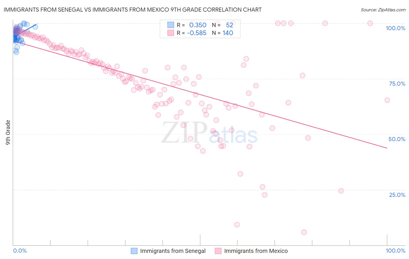 Immigrants from Senegal vs Immigrants from Mexico 9th Grade