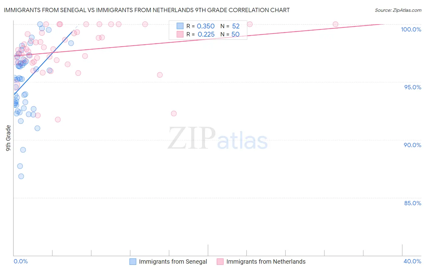 Immigrants from Senegal vs Immigrants from Netherlands 9th Grade