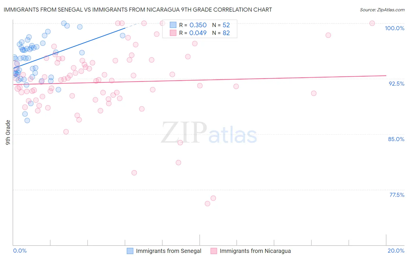 Immigrants from Senegal vs Immigrants from Nicaragua 9th Grade
