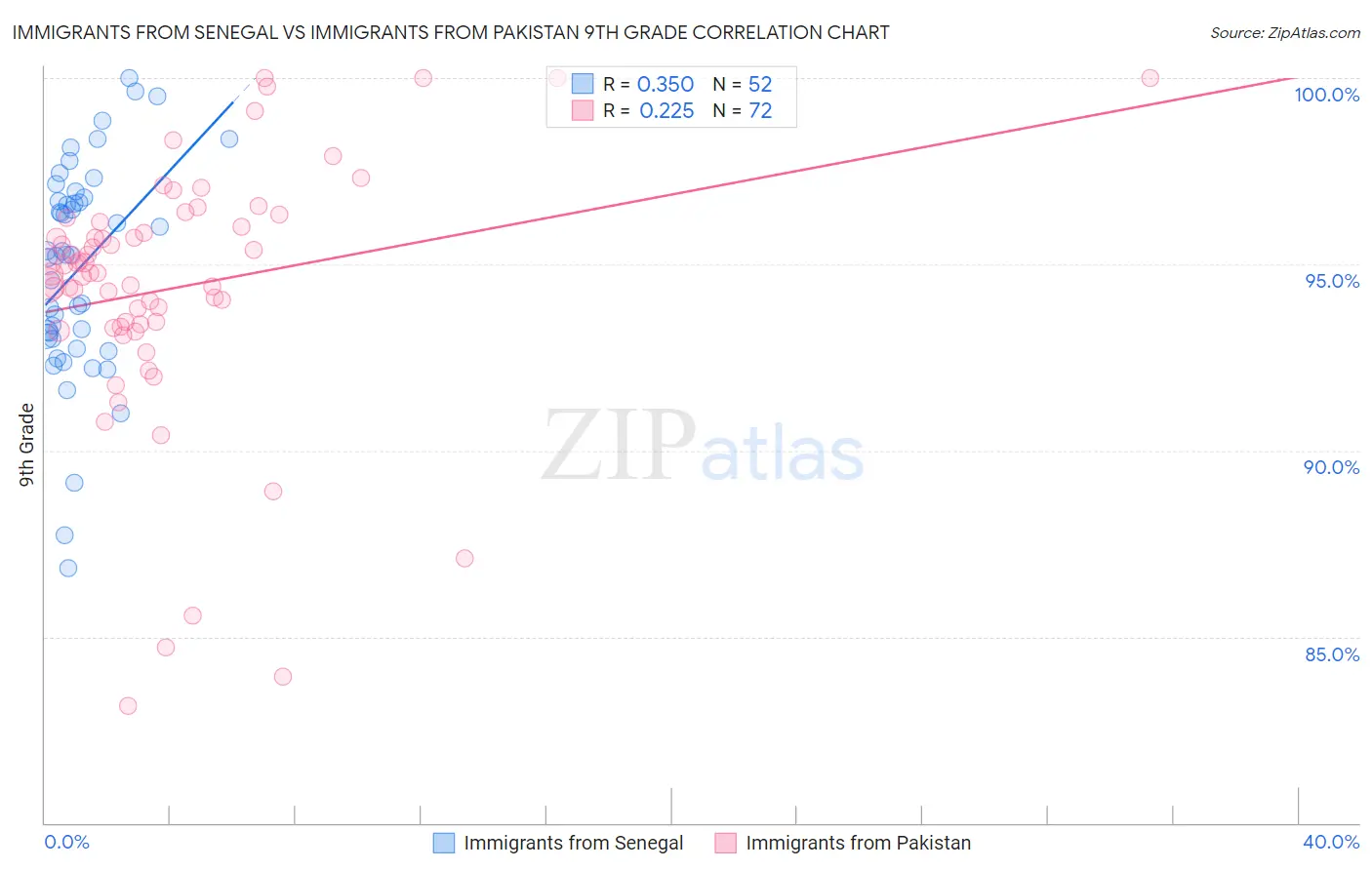 Immigrants from Senegal vs Immigrants from Pakistan 9th Grade