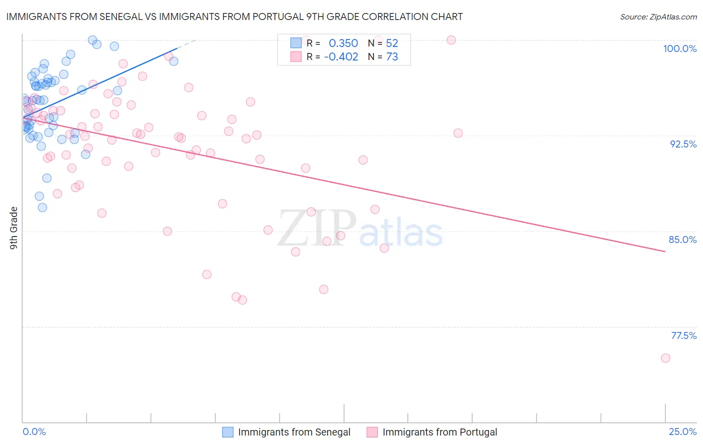 Immigrants from Senegal vs Immigrants from Portugal 9th Grade