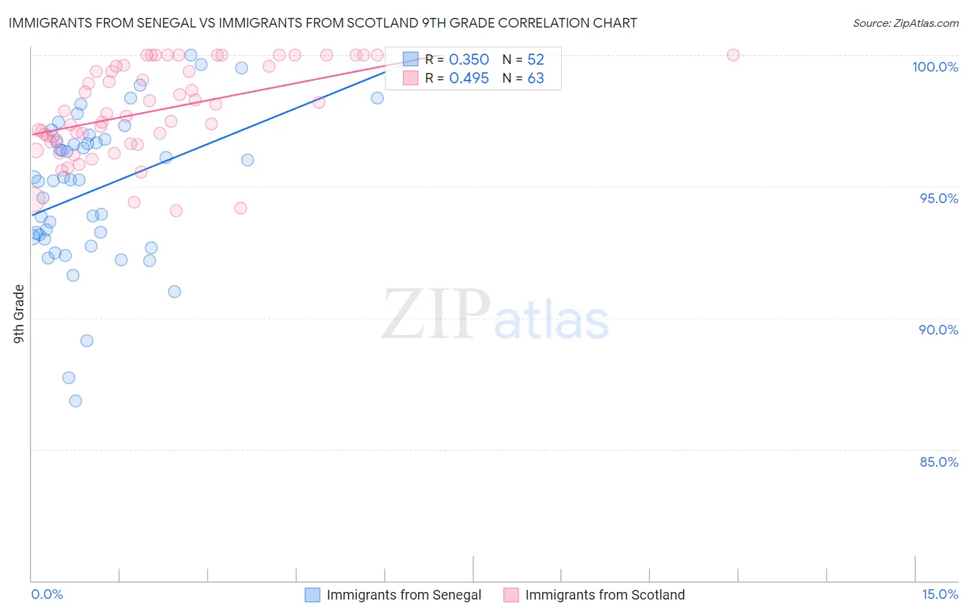 Immigrants from Senegal vs Immigrants from Scotland 9th Grade