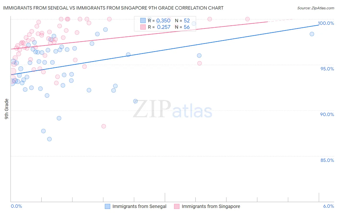 Immigrants from Senegal vs Immigrants from Singapore 9th Grade