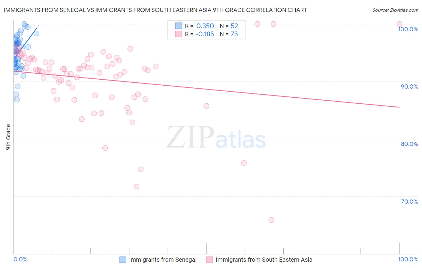 Immigrants from Senegal vs Immigrants from South Eastern Asia 9th Grade