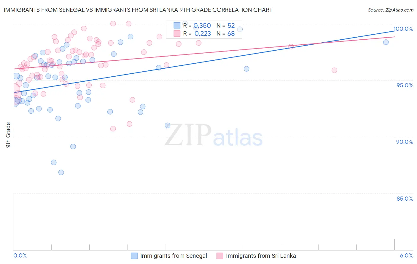 Immigrants from Senegal vs Immigrants from Sri Lanka 9th Grade