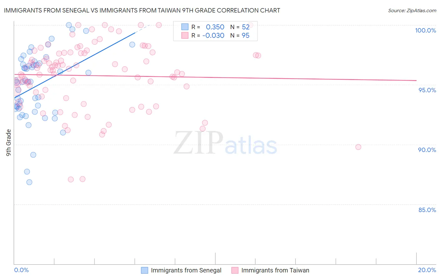 Immigrants from Senegal vs Immigrants from Taiwan 9th Grade