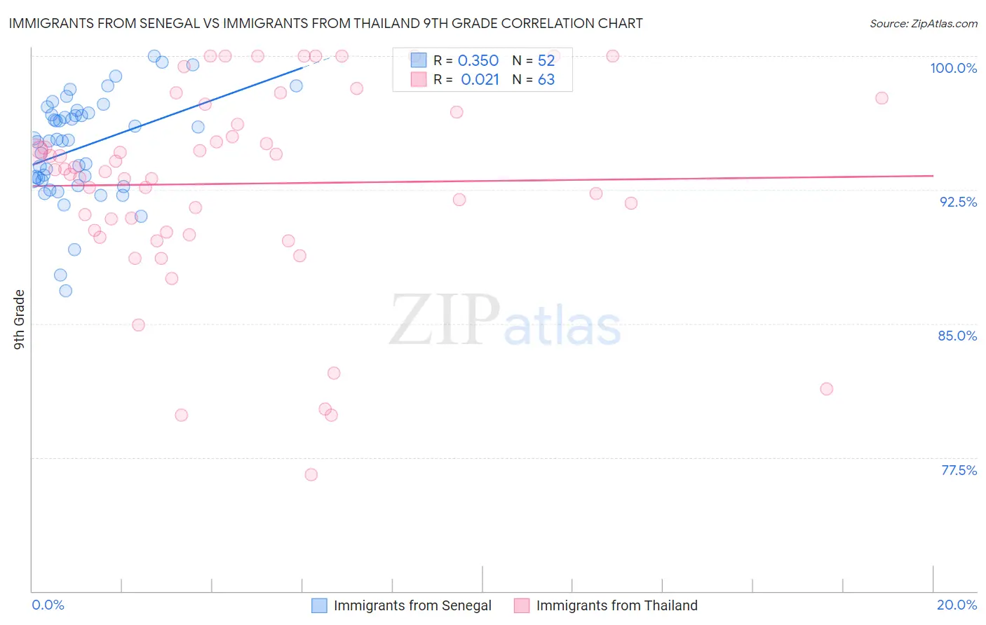 Immigrants from Senegal vs Immigrants from Thailand 9th Grade