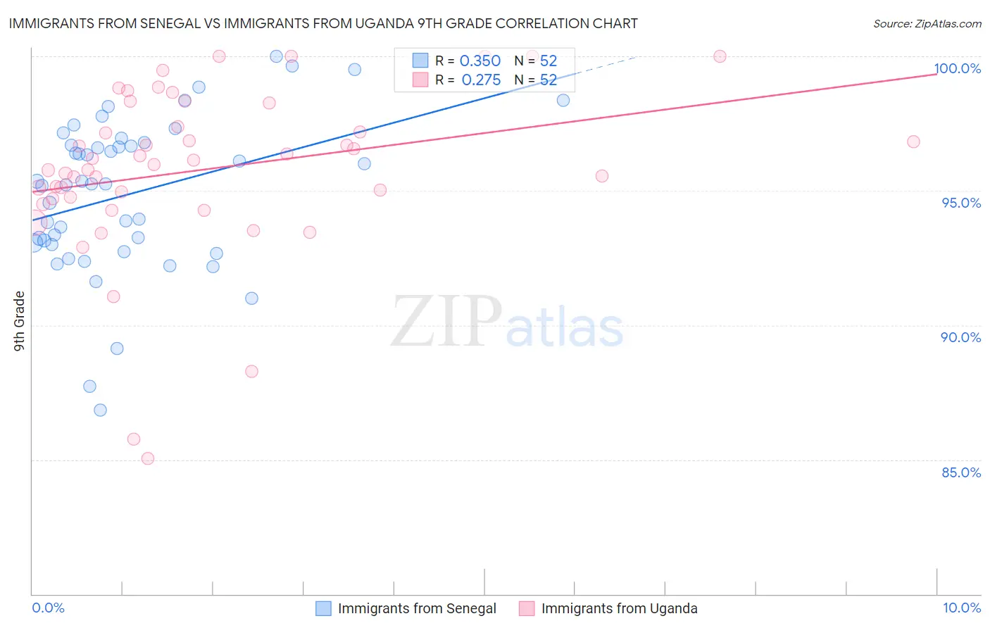 Immigrants from Senegal vs Immigrants from Uganda 9th Grade