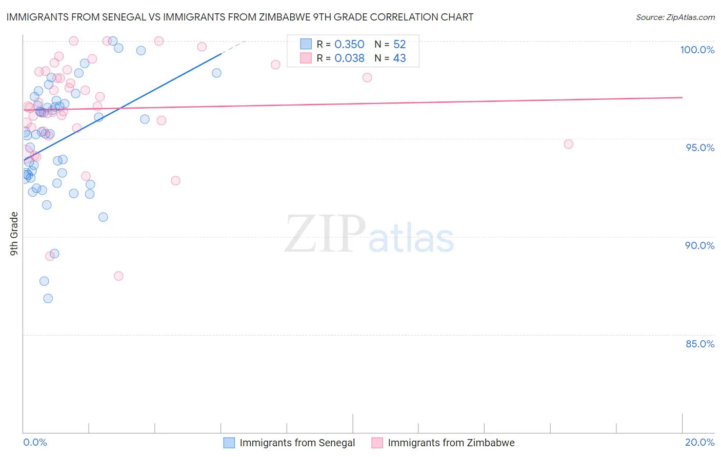 Immigrants from Senegal vs Immigrants from Zimbabwe 9th Grade