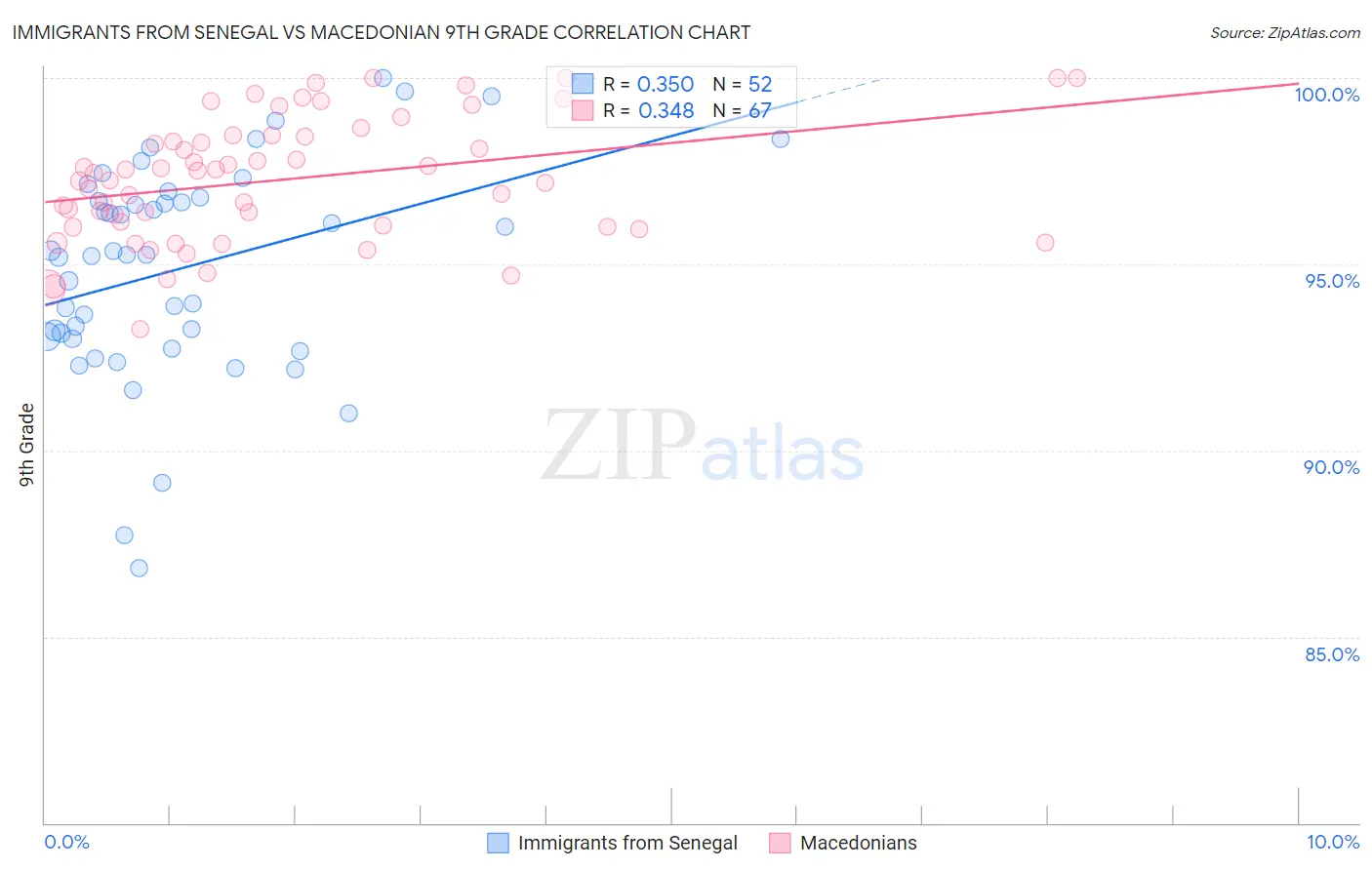 Immigrants from Senegal vs Macedonian 9th Grade