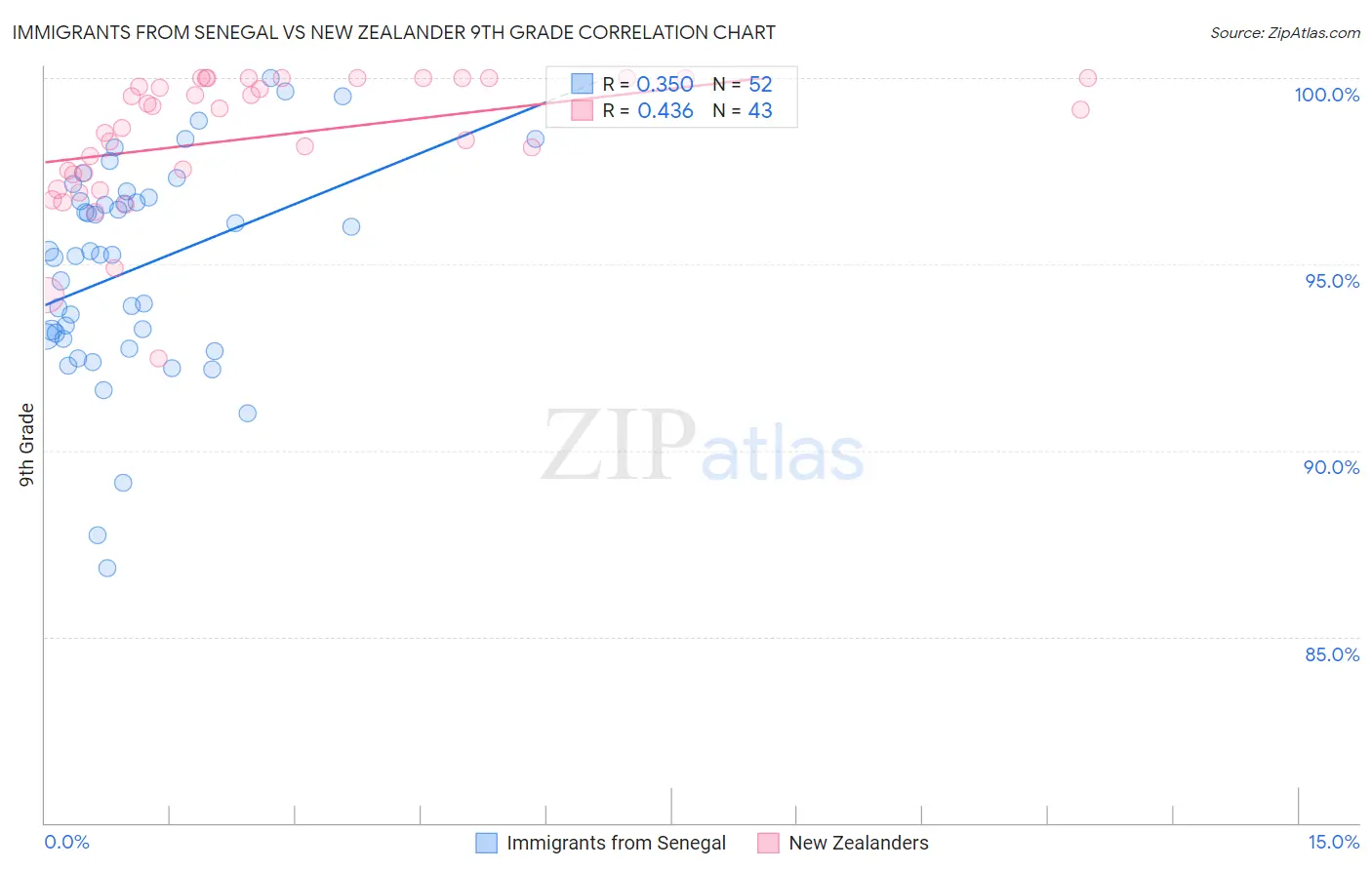 Immigrants from Senegal vs New Zealander 9th Grade