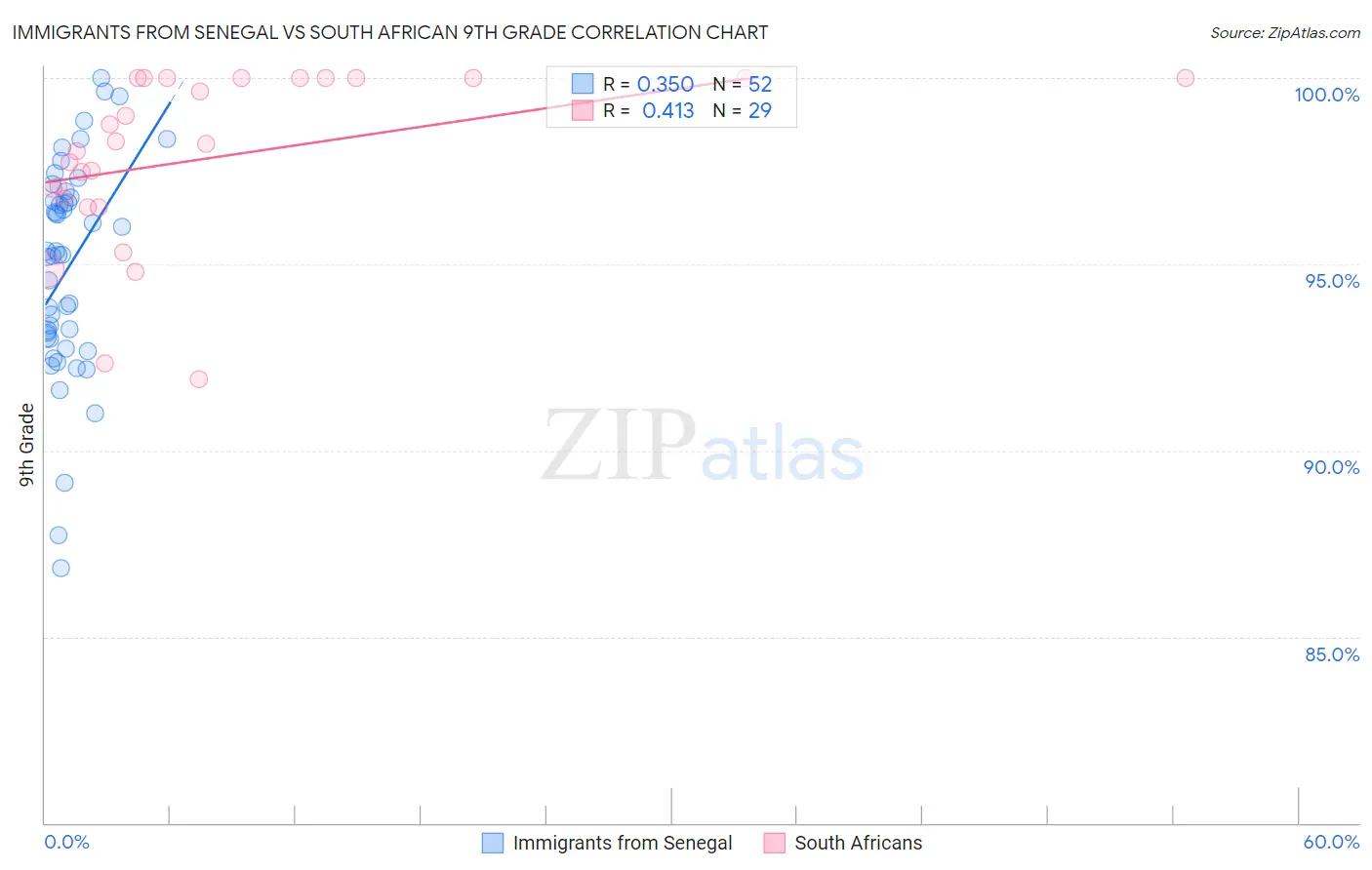 Immigrants from Senegal vs South African 9th Grade