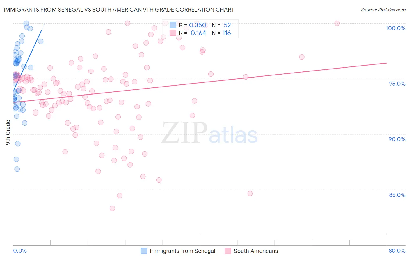 Immigrants from Senegal vs South American 9th Grade