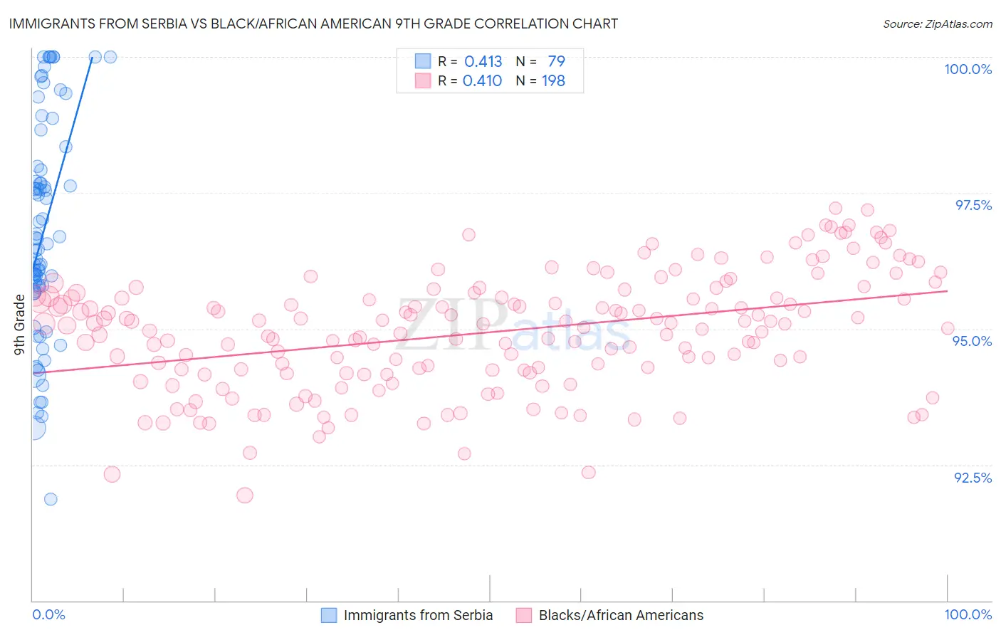 Immigrants from Serbia vs Black/African American 9th Grade