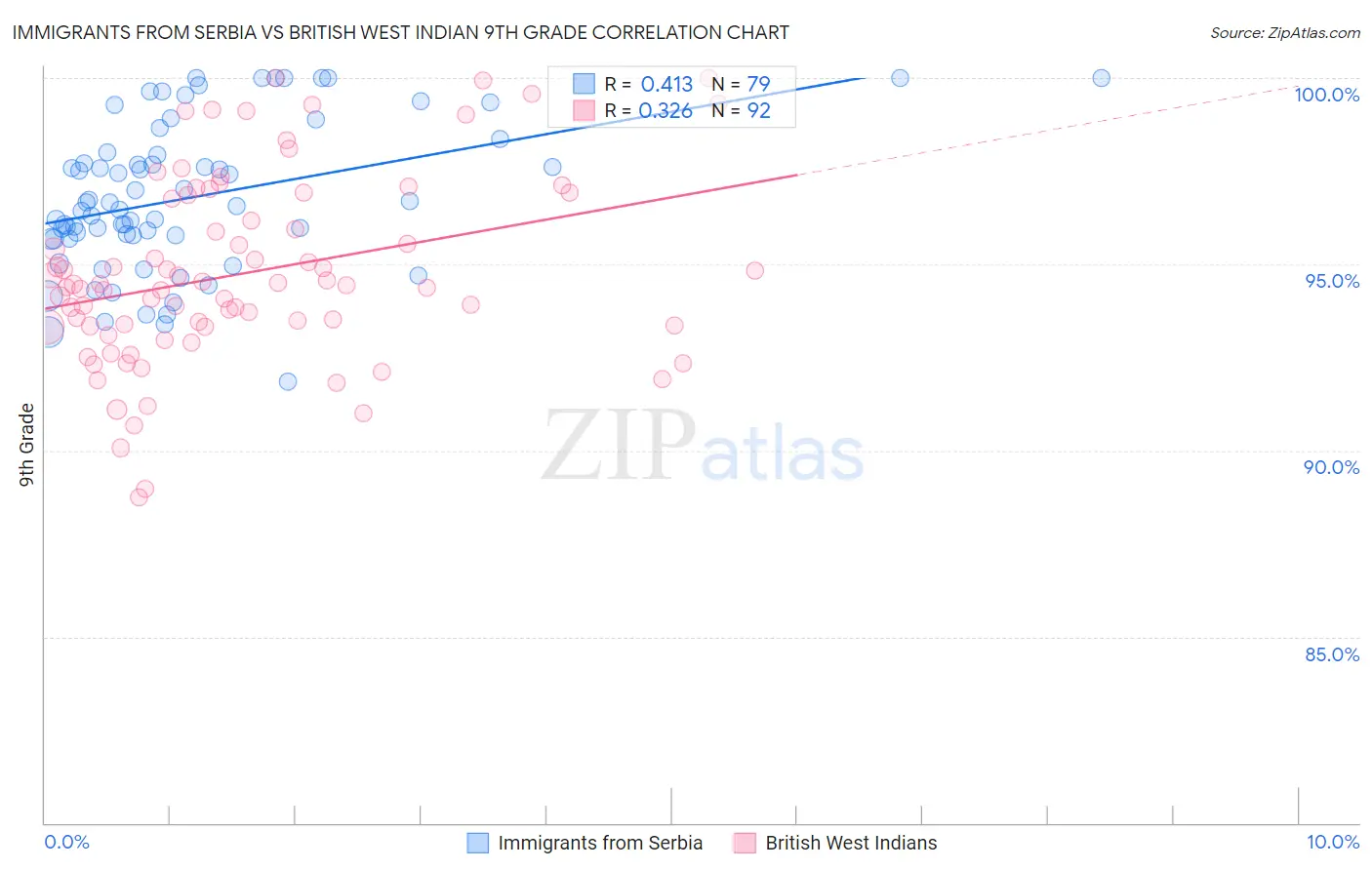 Immigrants from Serbia vs British West Indian 9th Grade