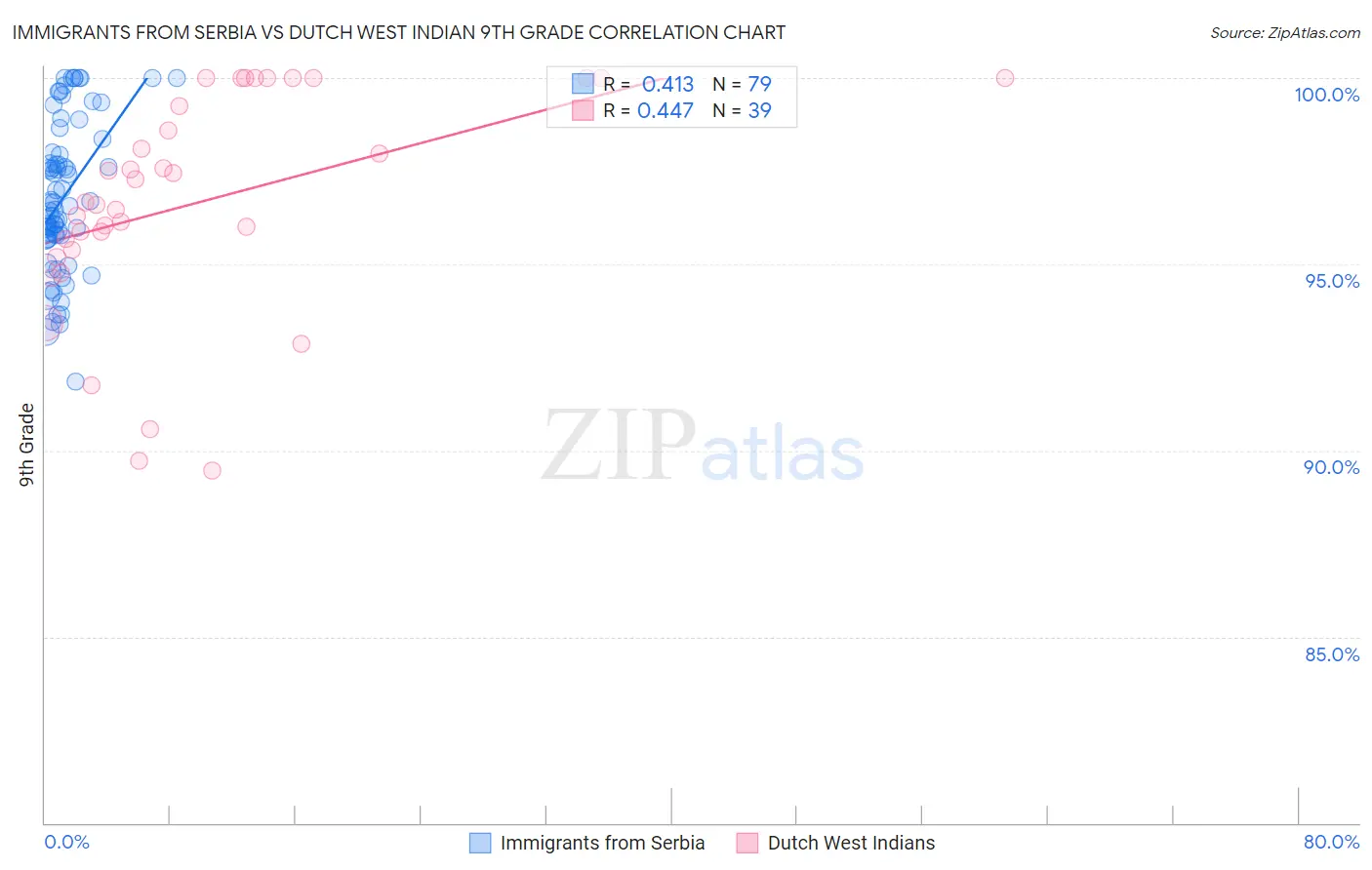 Immigrants from Serbia vs Dutch West Indian 9th Grade