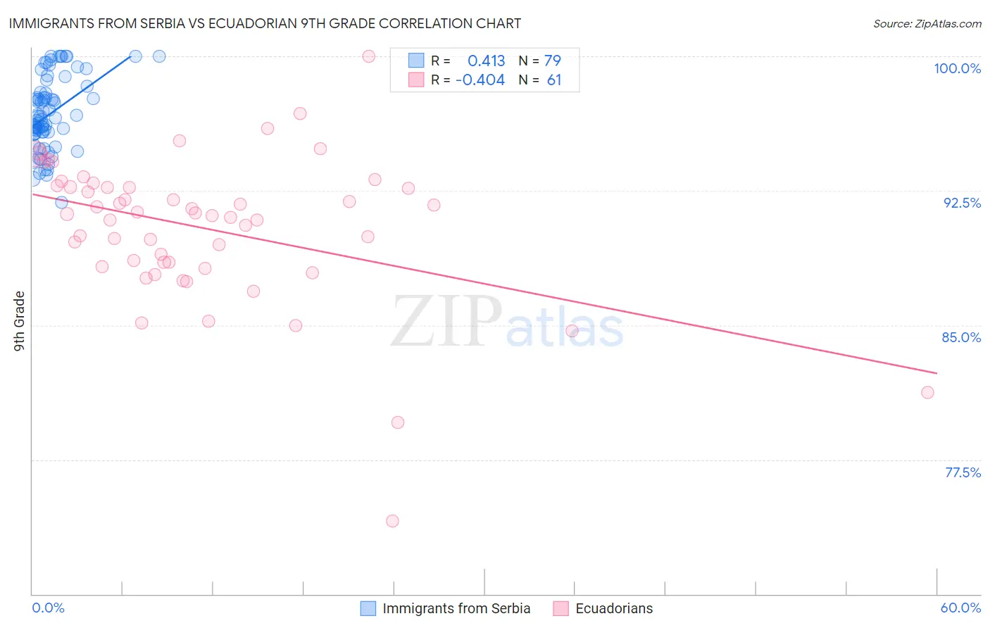 Immigrants from Serbia vs Ecuadorian 9th Grade