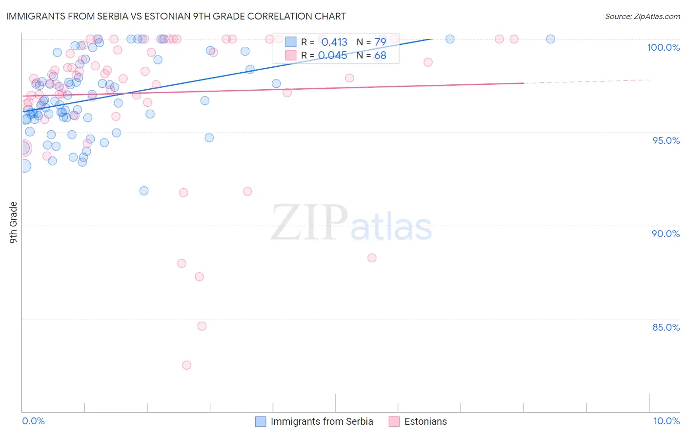 Immigrants from Serbia vs Estonian 9th Grade