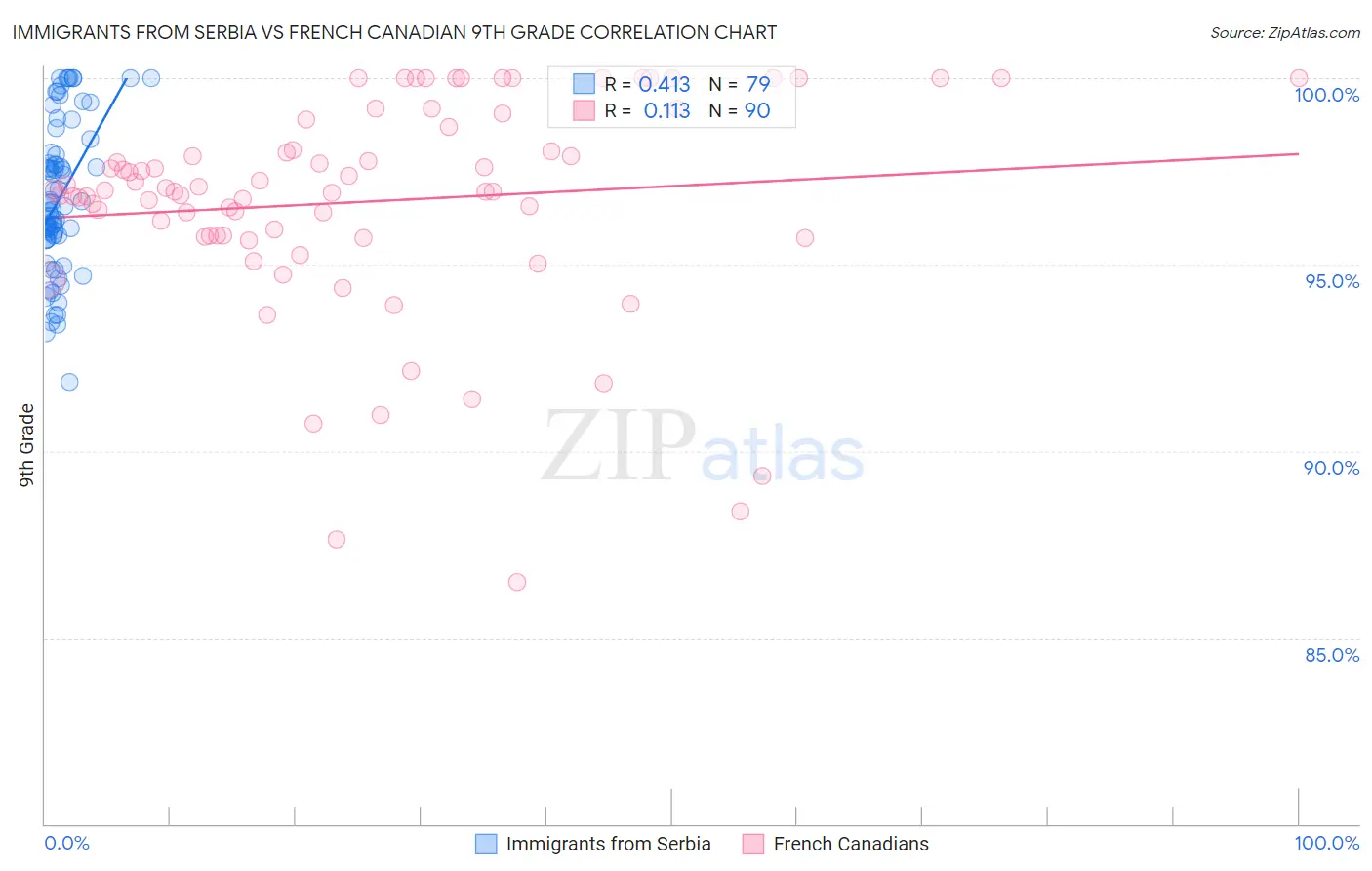 Immigrants from Serbia vs French Canadian 9th Grade