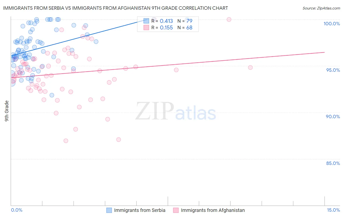 Immigrants from Serbia vs Immigrants from Afghanistan 9th Grade