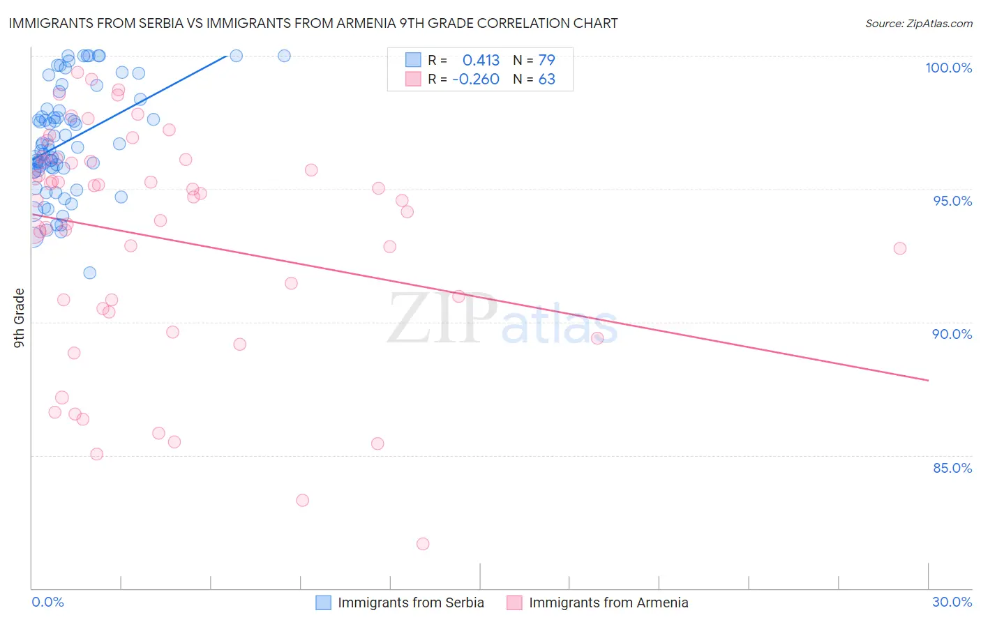 Immigrants from Serbia vs Immigrants from Armenia 9th Grade